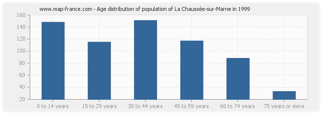 Age distribution of population of La Chaussée-sur-Marne in 1999